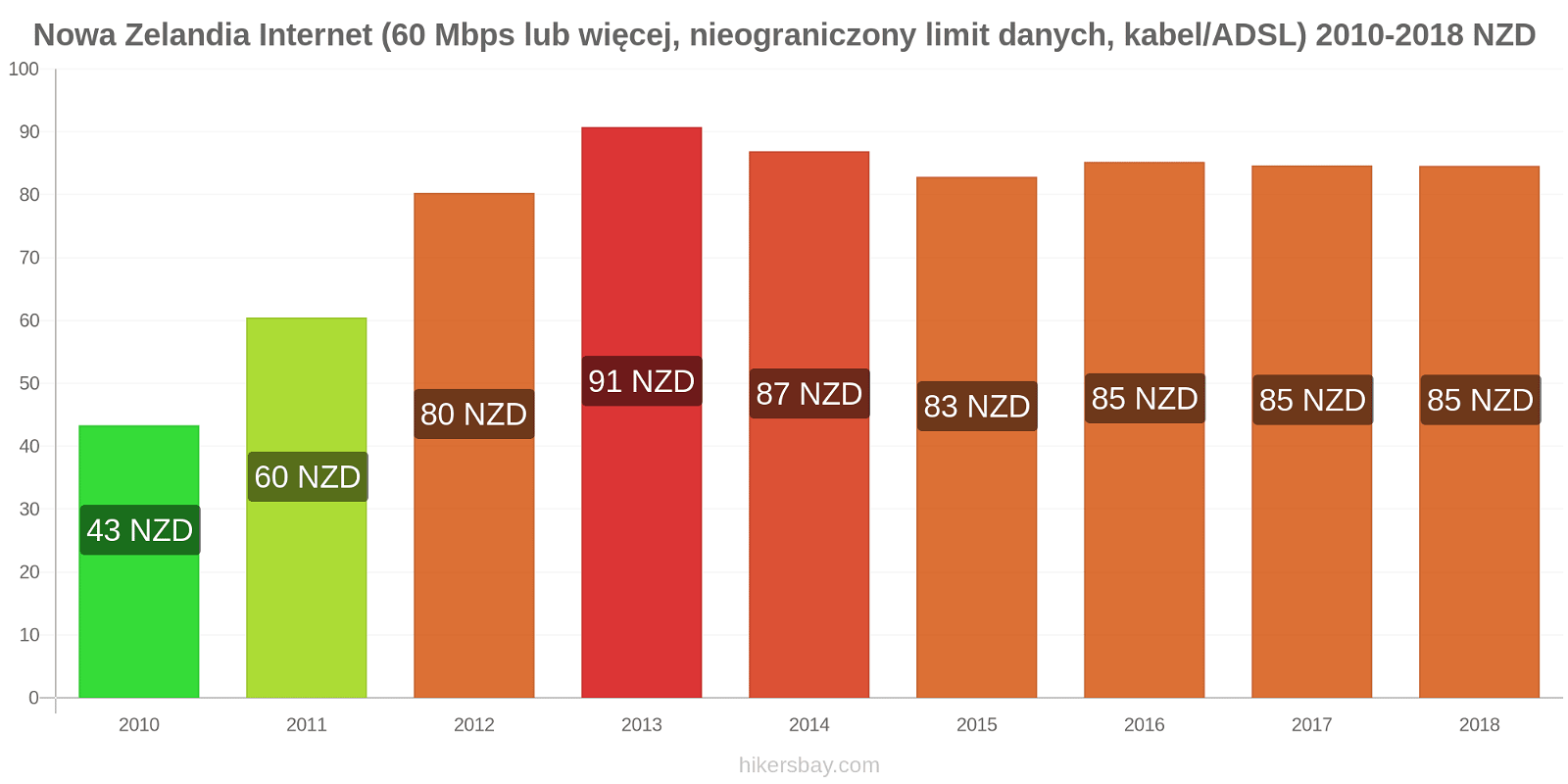 Nowa Zelandia zmiany cen Internet (60 Mbps lub więcej, nieograniczony limit danych, kabel/ADSL) hikersbay.com