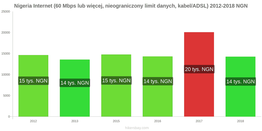 Nigeria zmiany cen Internet (60 Mbps lub więcej, nieograniczony limit danych, kabel/ADSL) hikersbay.com