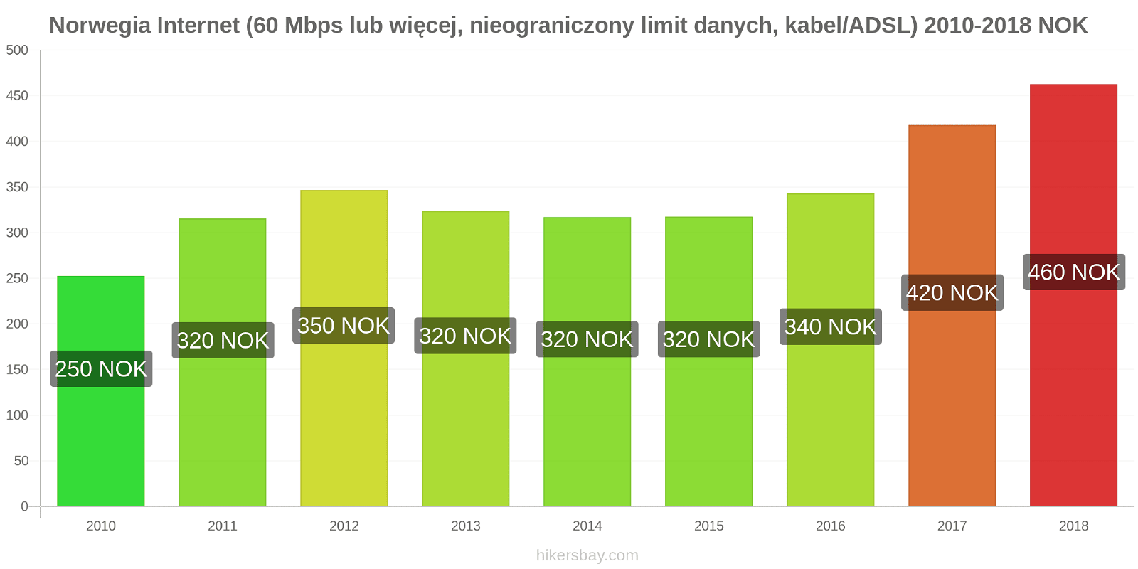 Norwegia zmiany cen Internet (60 Mbps lub więcej, nieograniczony limit danych, kabel/ADSL) hikersbay.com