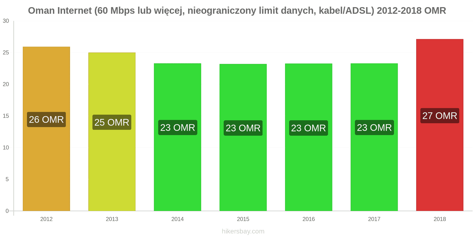 Oman zmiany cen Internet (60 Mbps lub więcej, nieograniczony limit danych, kabel/ADSL) hikersbay.com