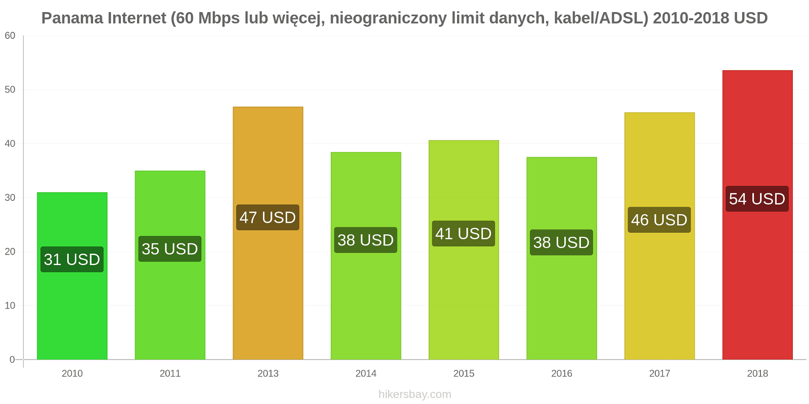 Panama zmiany cen Internet (60 Mbps lub więcej, nieograniczony limit danych, kabel/ADSL) hikersbay.com