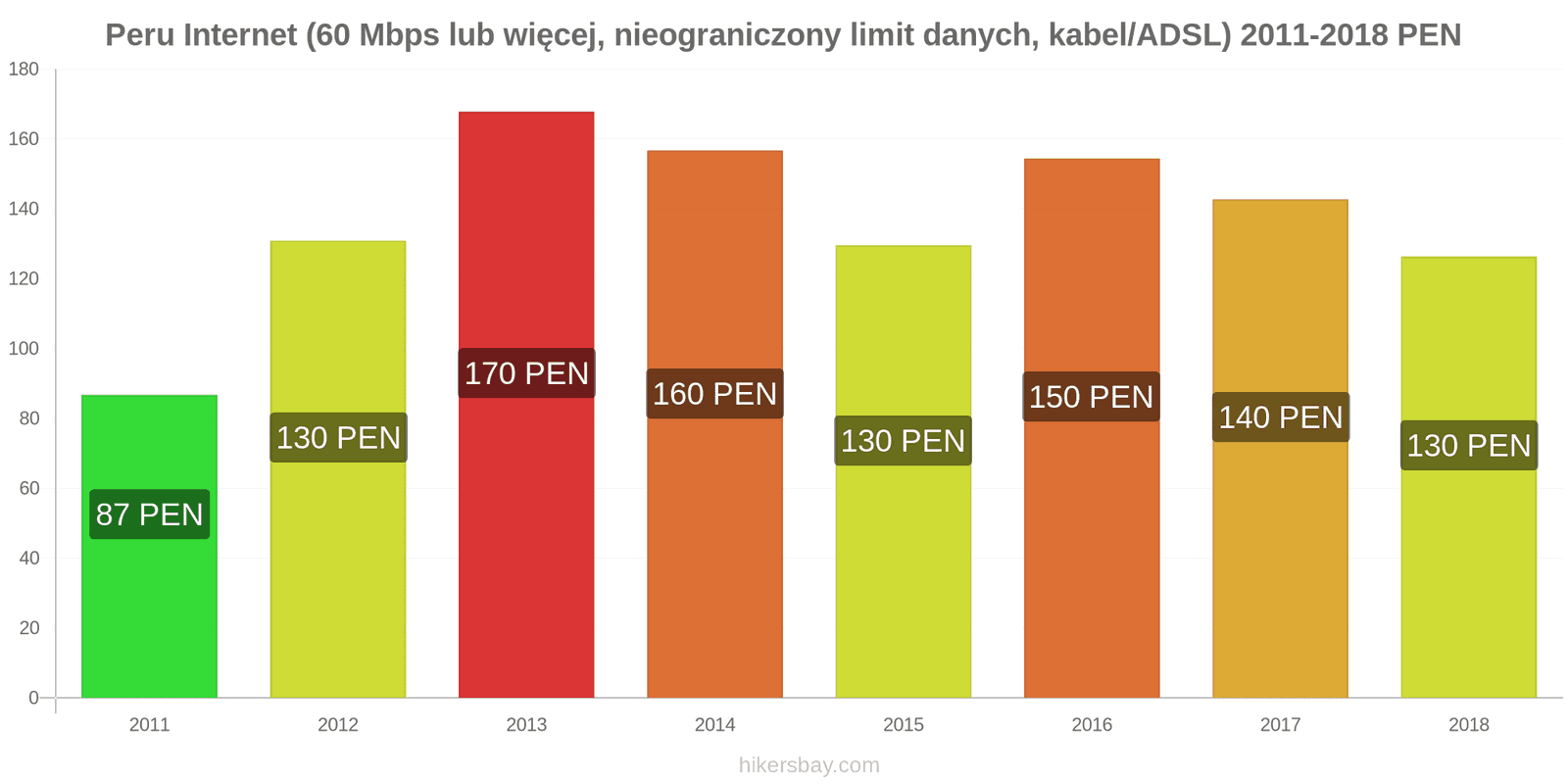 Peru zmiany cen Internet (60 Mbps lub więcej, nieograniczony limit danych, kabel/ADSL) hikersbay.com