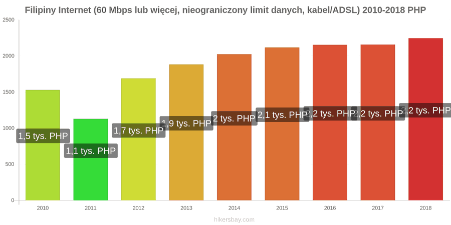 Filipiny zmiany cen Internet (60 Mbps lub więcej, nieograniczony limit danych, kabel/ADSL) hikersbay.com