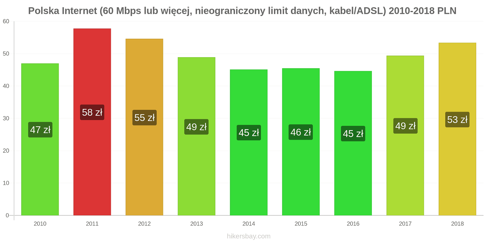 Polska zmiany cen Internet (60 Mbps lub więcej, nieograniczony limit danych, kabel/ADSL) hikersbay.com
