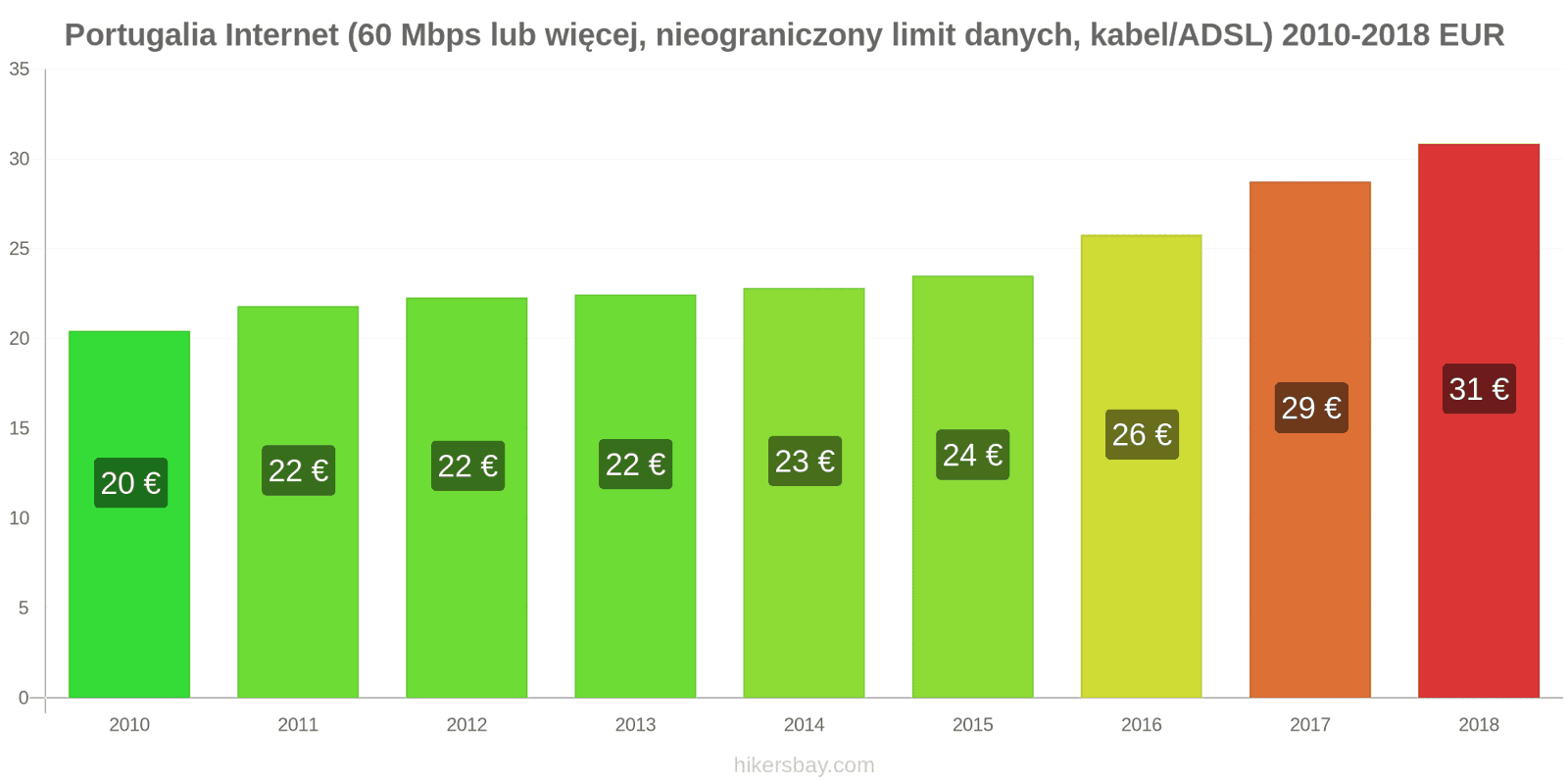 Portugalia zmiany cen Internet (60 Mbps lub więcej, nieograniczony limit danych, kabel/ADSL) hikersbay.com
