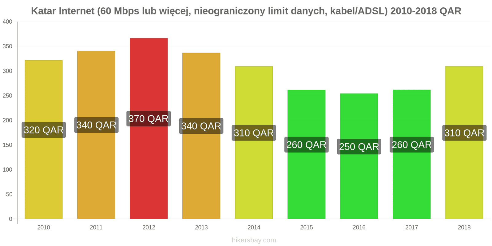 Katar zmiany cen Internet (60 Mbps lub więcej, nieograniczony limit danych, kabel/ADSL) hikersbay.com