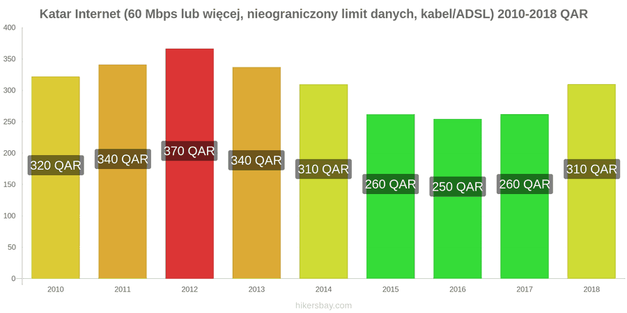 Katar zmiany cen Internet (60 Mbps lub więcej, nieograniczony limit danych, kabel/ADSL) hikersbay.com