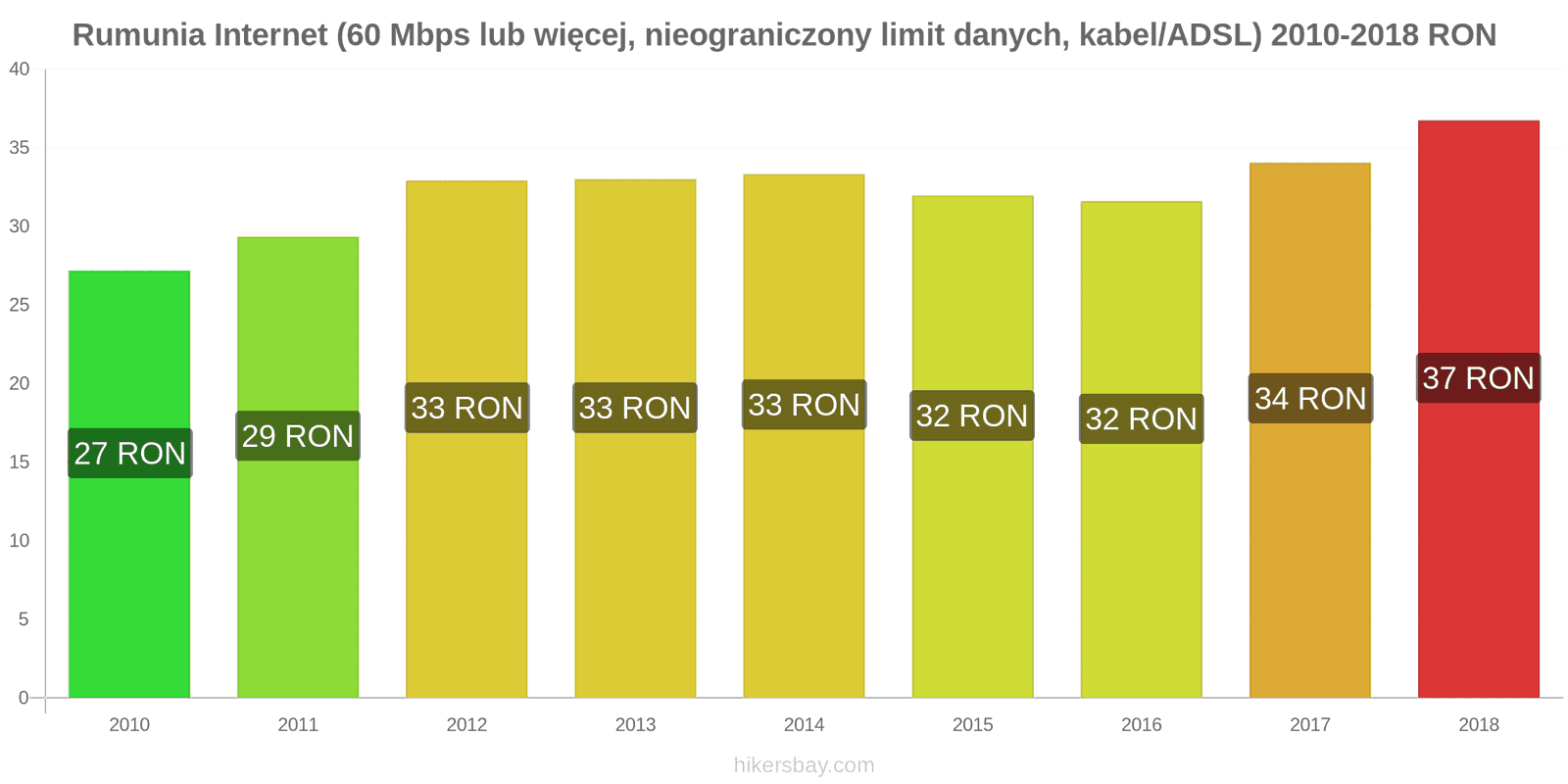 Rumunia zmiany cen Internet (60 Mbps lub więcej, nieograniczony limit danych, kabel/ADSL) hikersbay.com