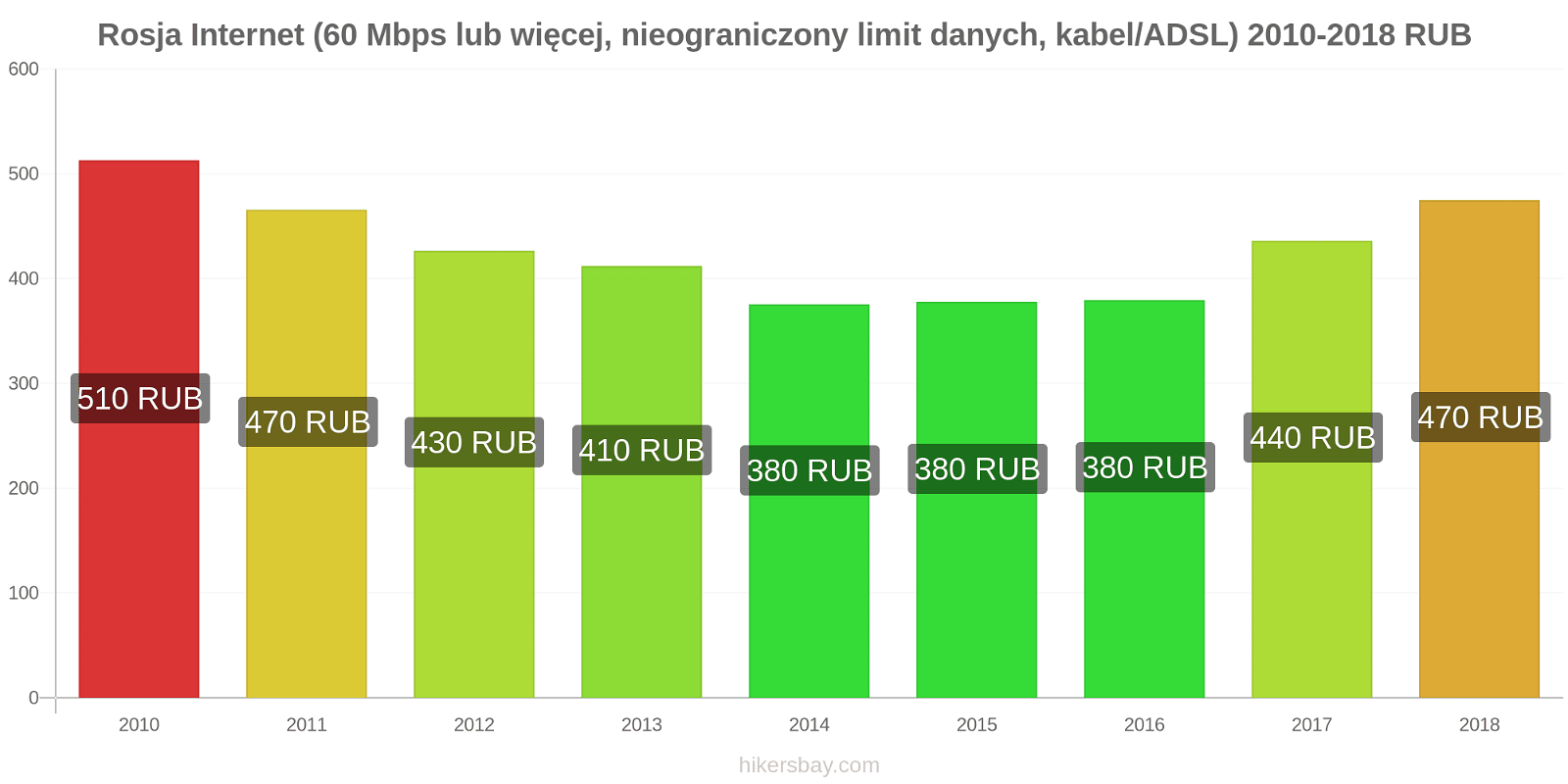 Rosja zmiany cen Internet (60 Mbps lub więcej, nieograniczony limit danych, kabel/ADSL) hikersbay.com