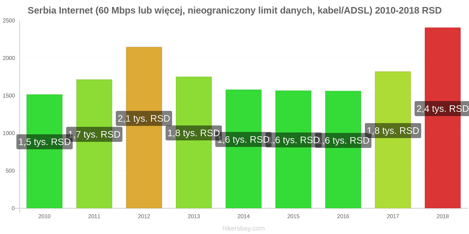 Serbia zmiany cen Internet (60 Mbps lub więcej, nieograniczony limit danych, kabel/ADSL) hikersbay.com