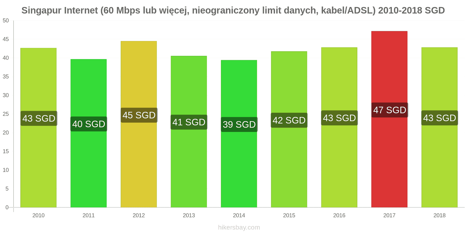Singapur zmiany cen Internet (60 Mbps lub więcej, nieograniczony limit danych, kabel/ADSL) hikersbay.com