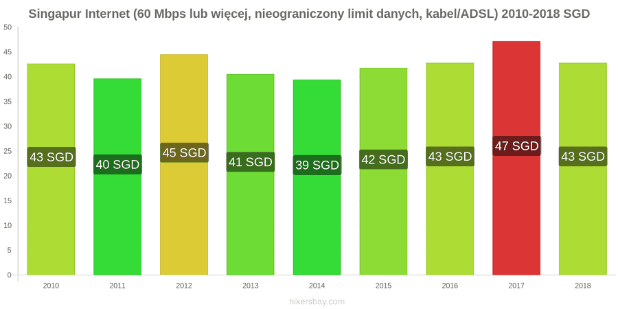Singapur zmiany cen Internet (60 Mbps lub więcej, nieograniczony limit danych, kabel/ADSL) hikersbay.com