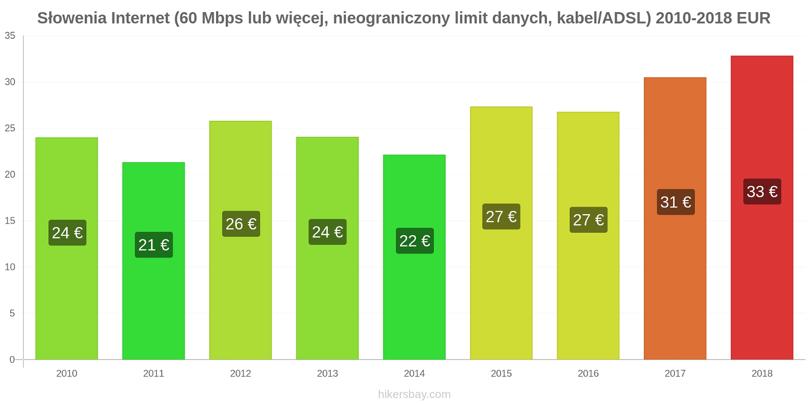 Słowenia zmiany cen Internet (60 Mbps lub więcej, nieograniczony limit danych, kabel/ADSL) hikersbay.com