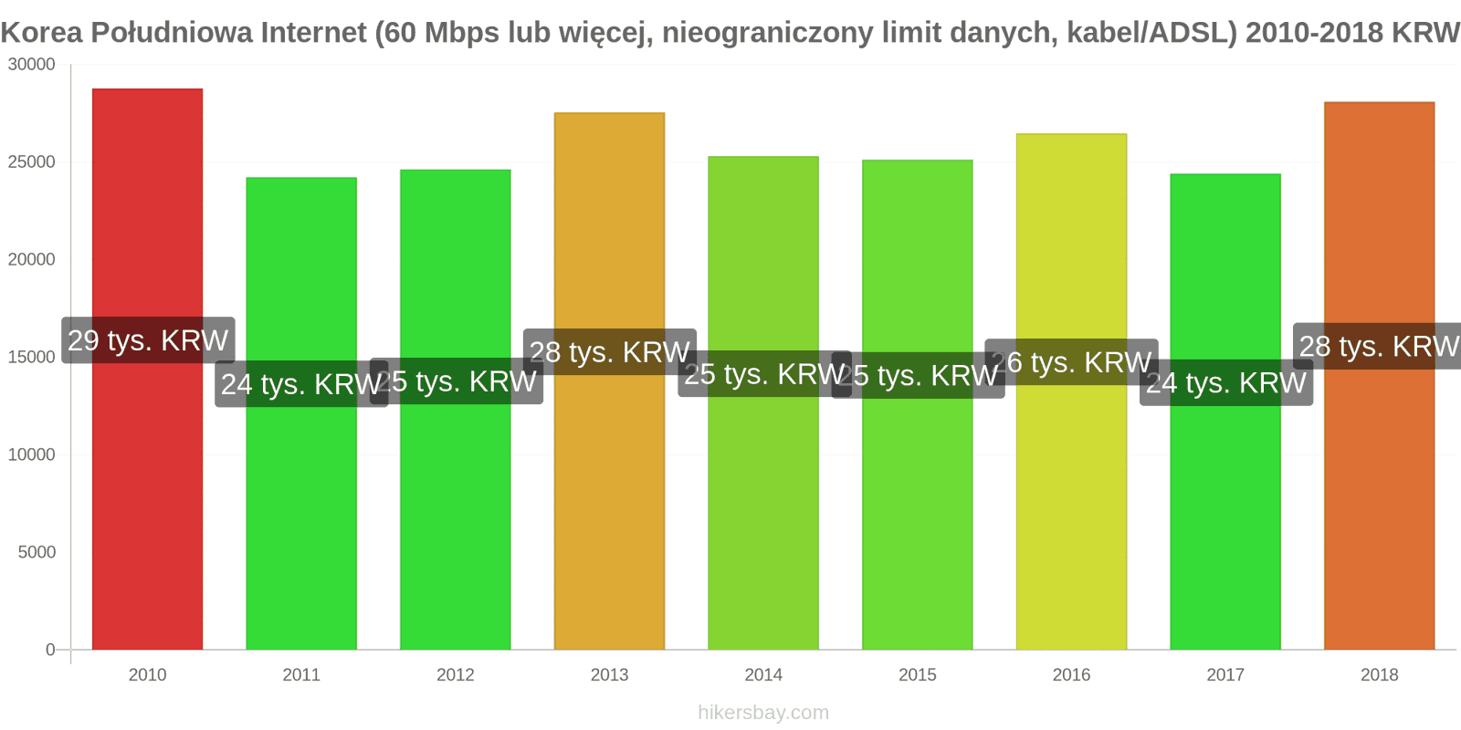 Korea Południowa zmiany cen Internet (60 Mbps lub więcej, nieograniczony limit danych, kabel/ADSL) hikersbay.com