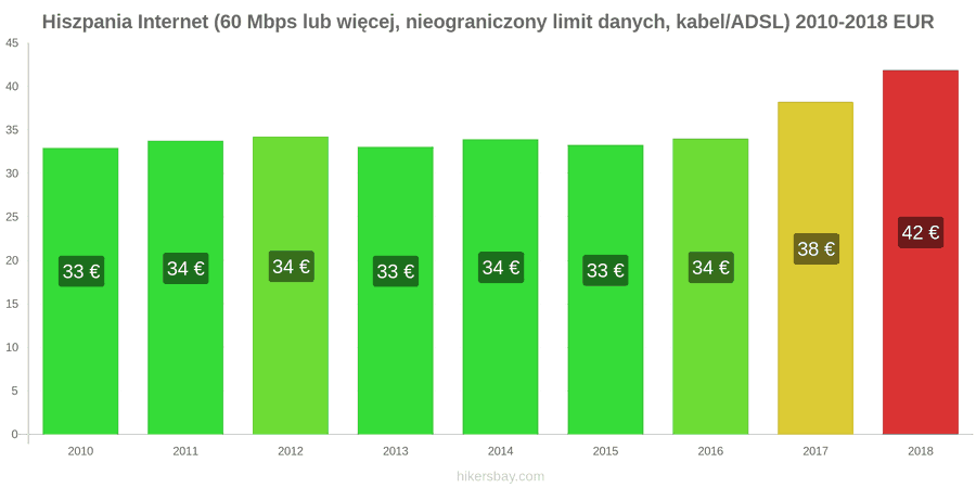 Hiszpania zmiany cen Internet (60 Mbps lub więcej, nieograniczony limit danych, kabel/ADSL) hikersbay.com
