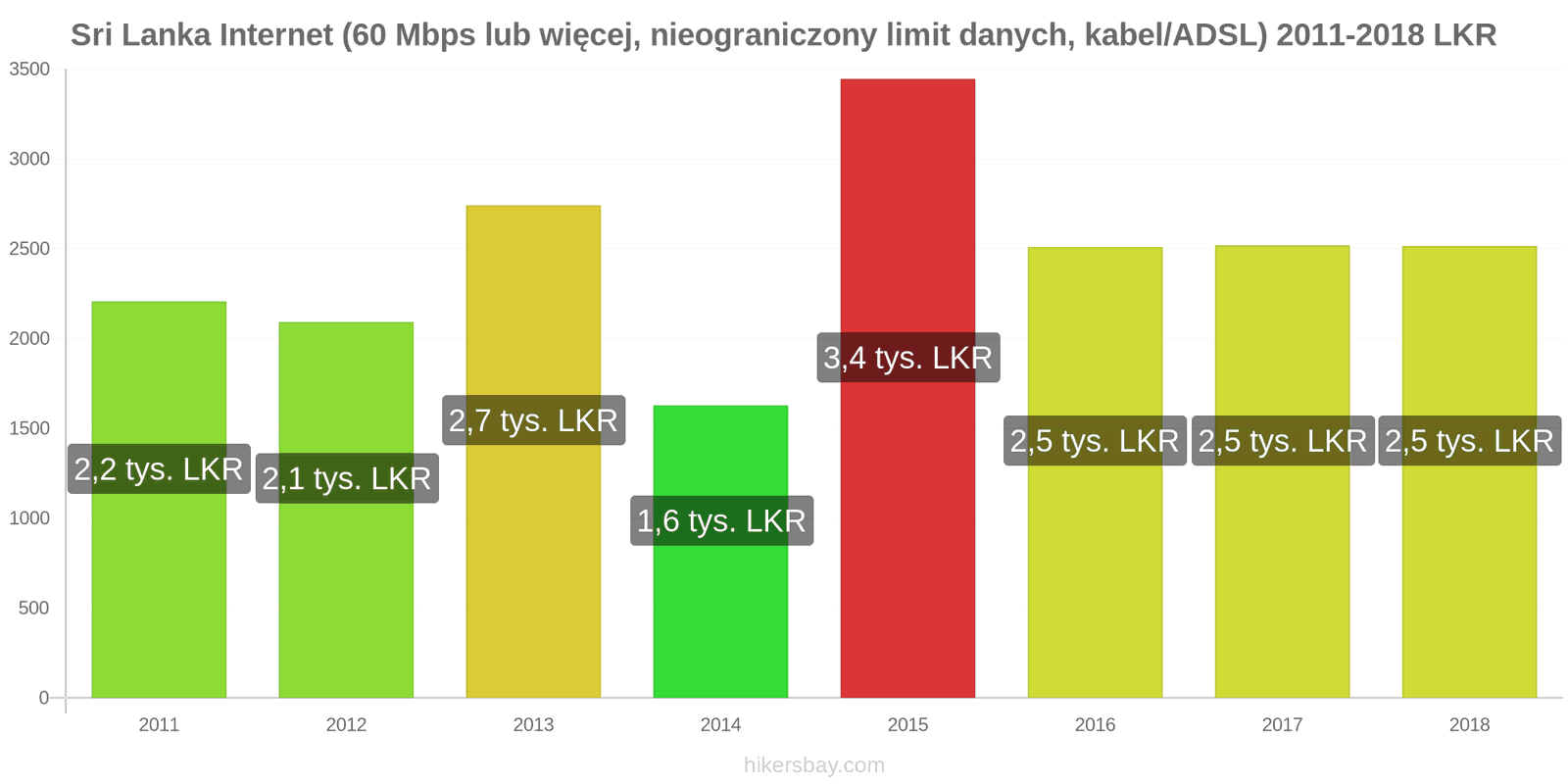 Sri Lanka zmiany cen Internet (60 Mbps lub więcej, nieograniczony limit danych, kabel/ADSL) hikersbay.com