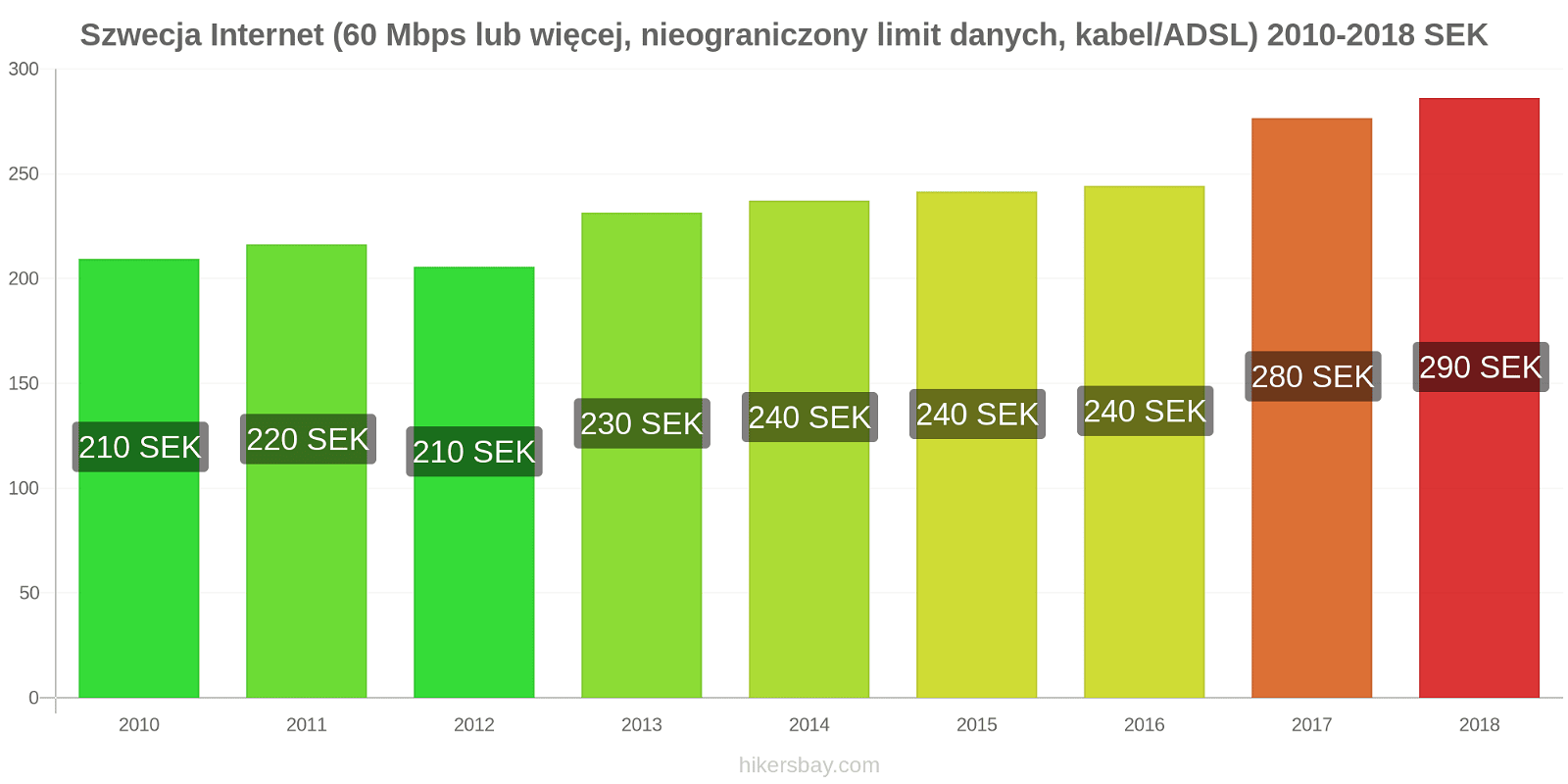 Szwecja zmiany cen Internet (60 Mbps lub więcej, nieograniczony limit danych, kabel/ADSL) hikersbay.com