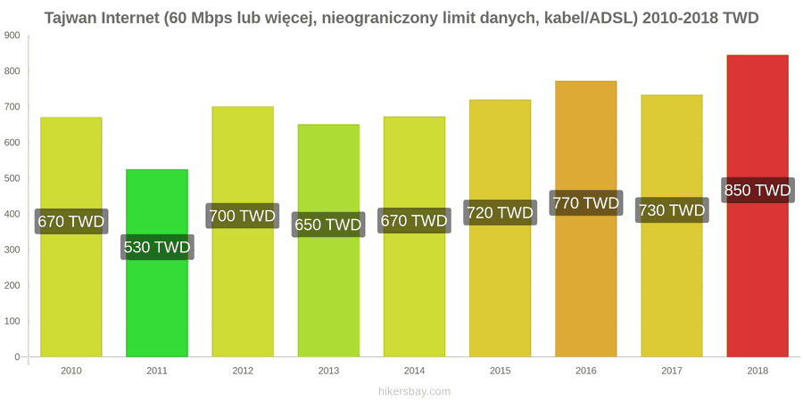 Tajwan zmiany cen Internet (60 Mbps lub więcej, nieograniczony limit danych, kabel/ADSL) hikersbay.com