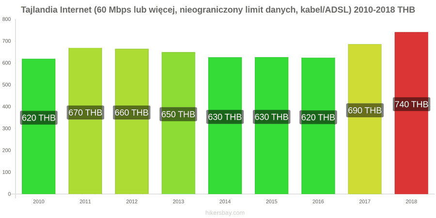 Tajlandia zmiany cen Internet (60 Mbps lub więcej, nieograniczony limit danych, kabel/ADSL) hikersbay.com