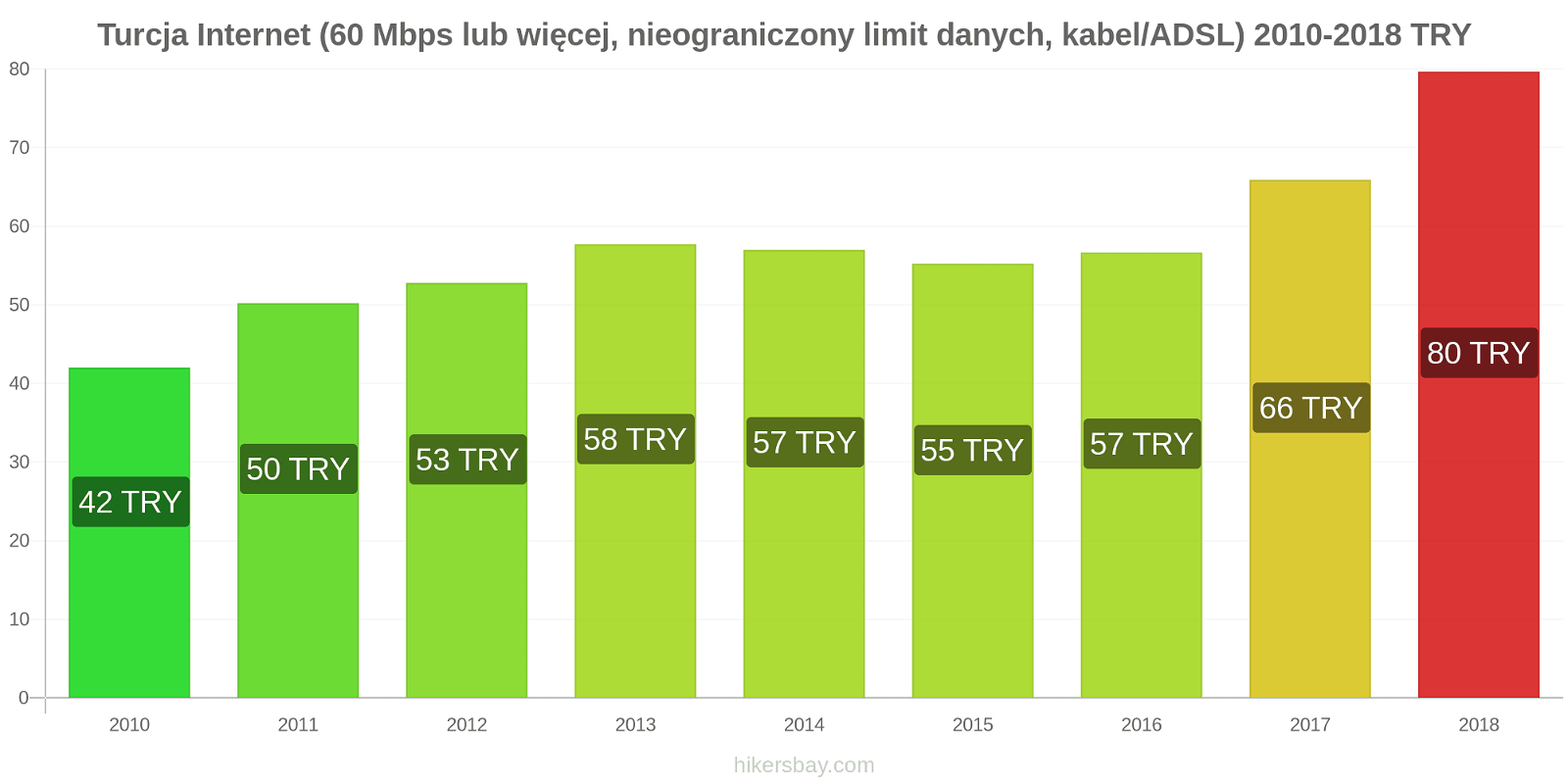 Turcja zmiany cen Internet (60 Mbps lub więcej, nieograniczony limit danych, kabel/ADSL) hikersbay.com