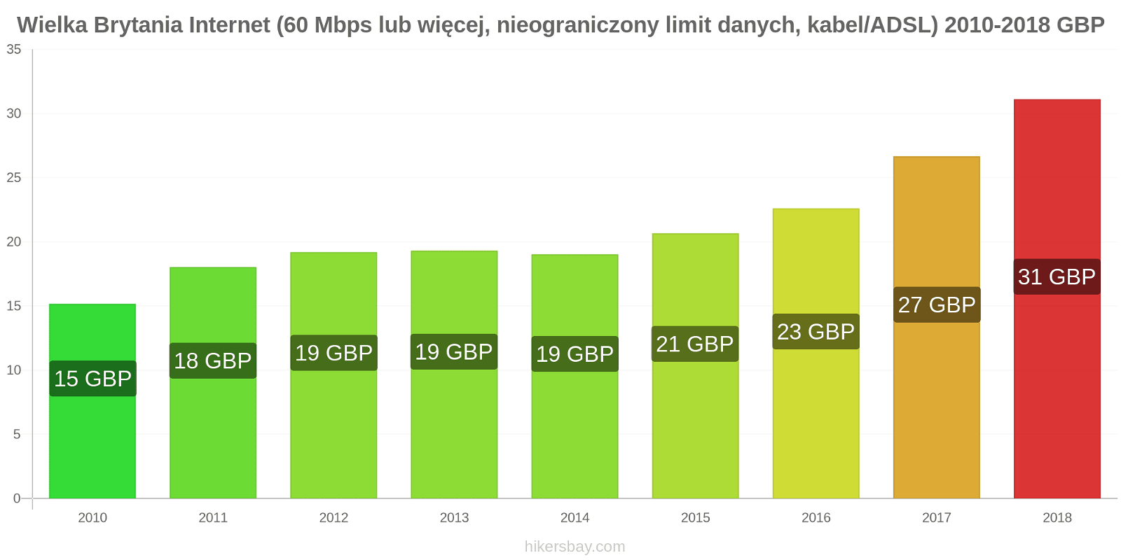 Wielka Brytania zmiany cen Internet (60 Mbps lub więcej, nieograniczony limit danych, kabel/ADSL) hikersbay.com