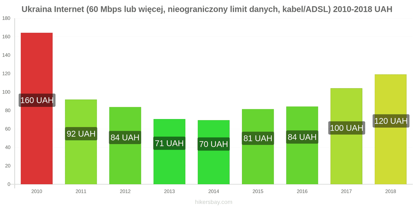 Ukraina zmiany cen Internet (60 Mbps lub więcej, nieograniczony limit danych, kabel/ADSL) hikersbay.com