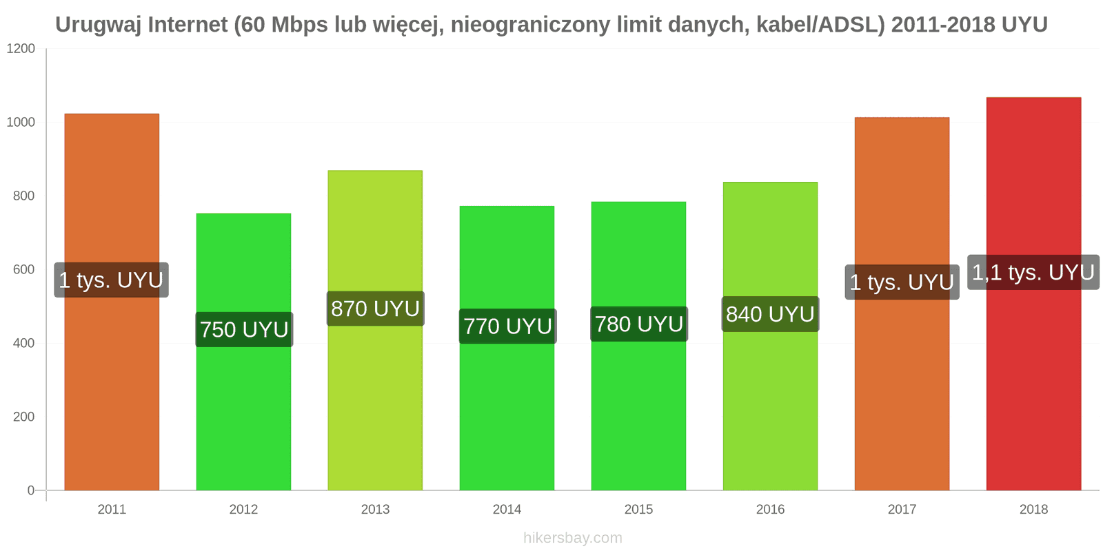 Urugwaj zmiany cen Internet (60 Mbps lub więcej, nieograniczony limit danych, kabel/ADSL) hikersbay.com