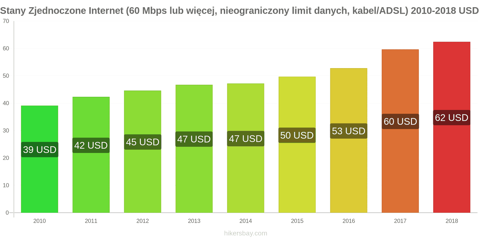 Stany Zjednoczone zmiany cen Internet (60 Mbps lub więcej, nieograniczony limit danych, kabel/ADSL) hikersbay.com