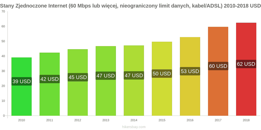Stany Zjednoczone zmiany cen Internet (60 Mbps lub więcej, nieograniczony limit danych, kabel/ADSL) hikersbay.com
