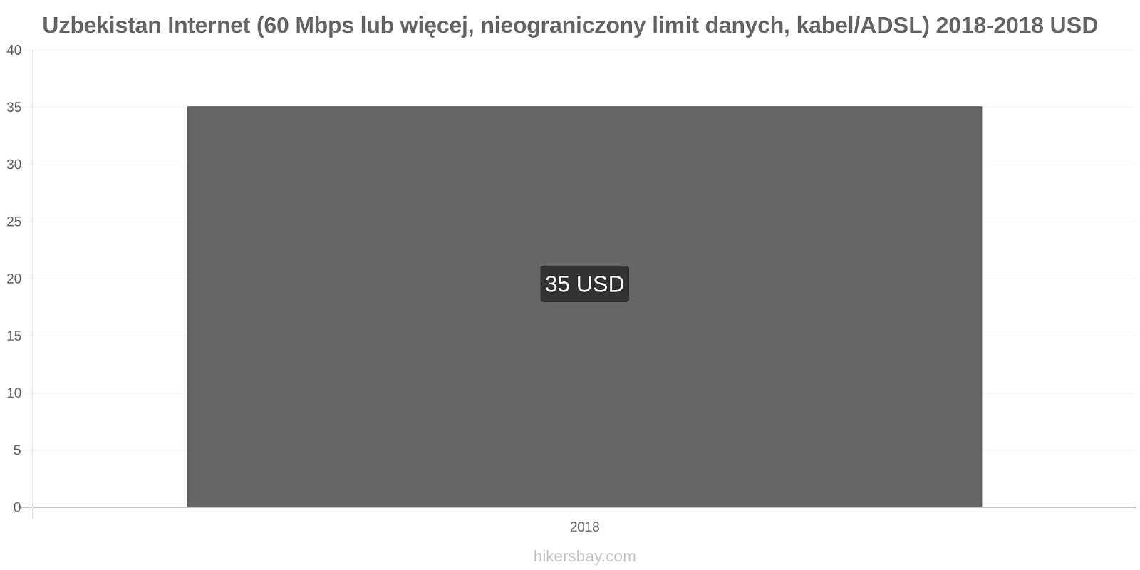 Uzbekistan zmiany cen Internet (60 Mbps lub więcej, nieograniczony limit danych, kabel/ADSL) hikersbay.com