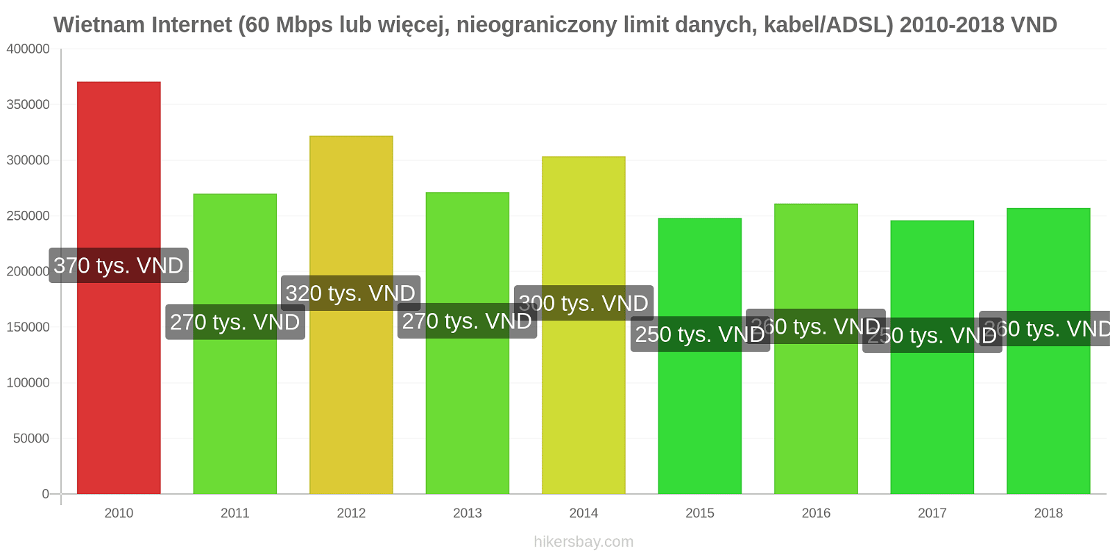 Wietnam zmiany cen Internet (60 Mbps lub więcej, nieograniczony limit danych, kabel/ADSL) hikersbay.com