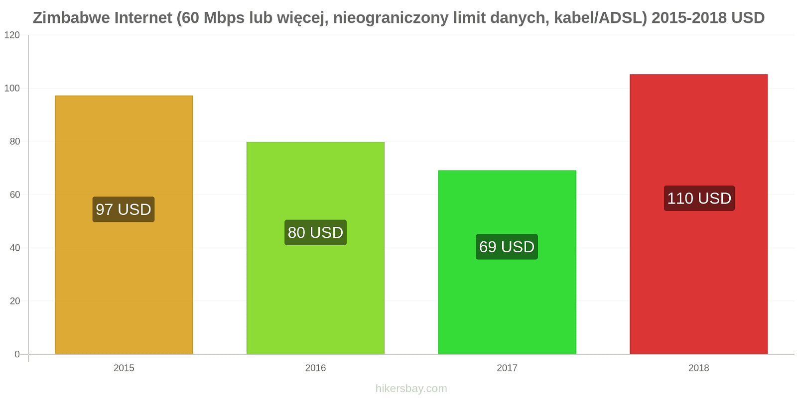 Zimbabwe zmiany cen Internet (60 Mbps lub więcej, nieograniczony limit danych, kabel/ADSL) hikersbay.com