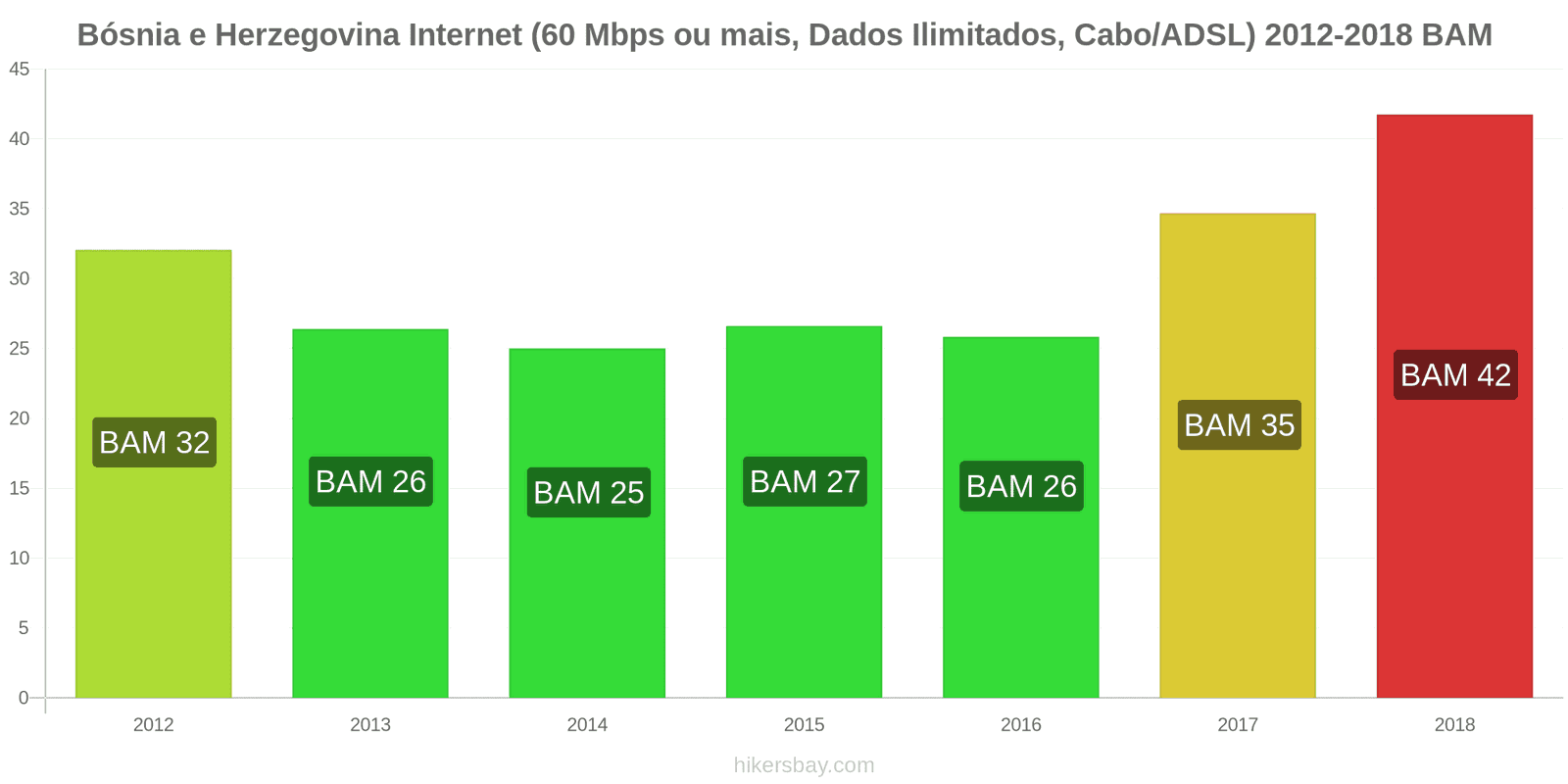 Bósnia e Herzegovina mudanças de preços Internet (60 Mbps ou mais, dados ilimitados, cabo/ADSL) hikersbay.com