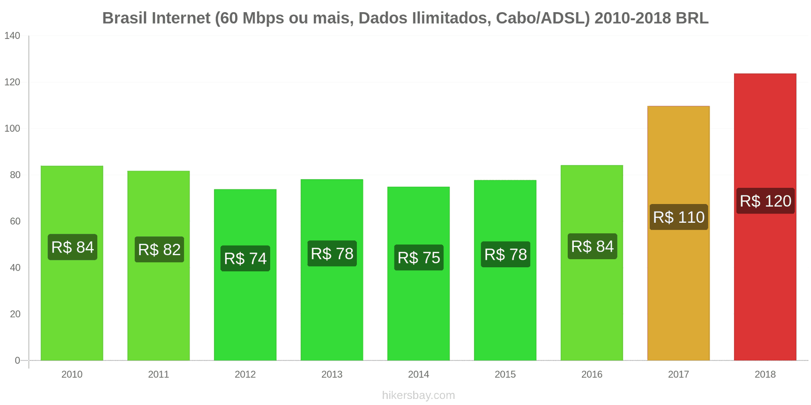 Brasil mudanças de preços Internet (60 Mbps ou mais, dados ilimitados, cabo/ADSL) hikersbay.com