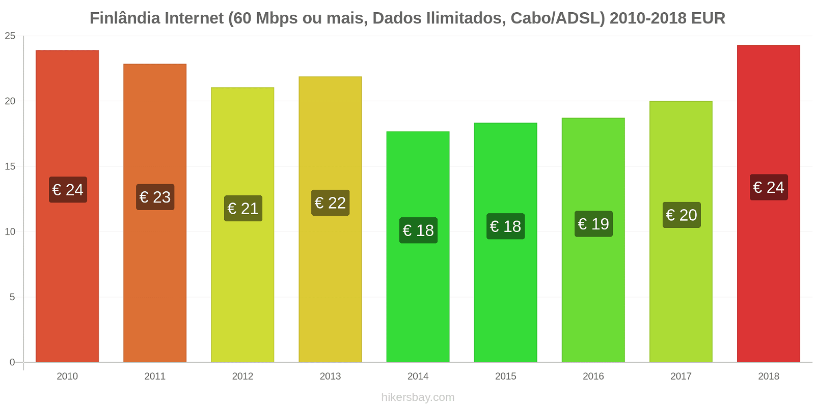 Finlândia mudanças de preços Internet (60 Mbps ou mais, dados ilimitados, cabo/ADSL) hikersbay.com