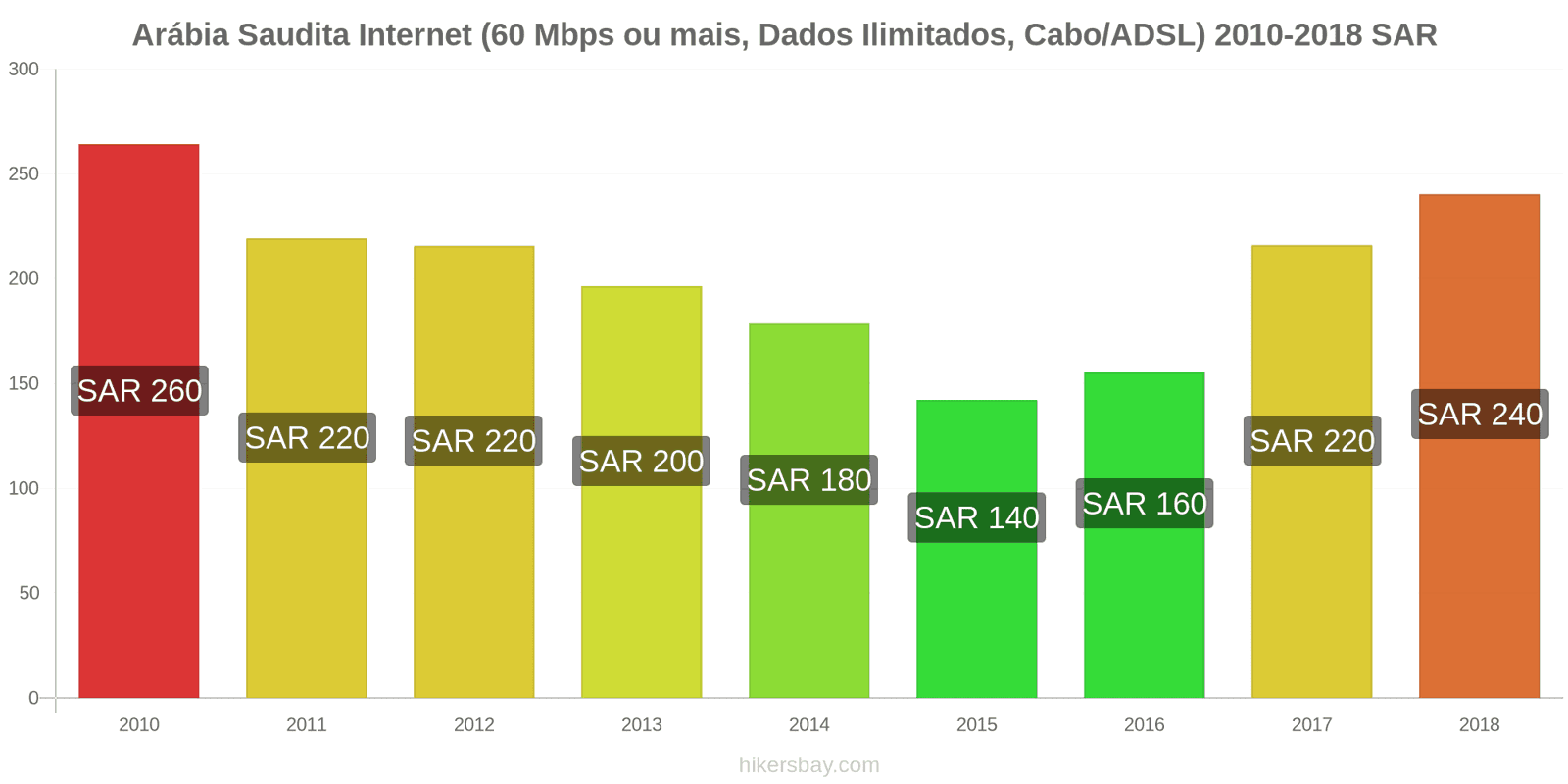 Arábia Saudita mudanças de preços Internet (60 Mbps ou mais, dados ilimitados, cabo/ADSL) hikersbay.com