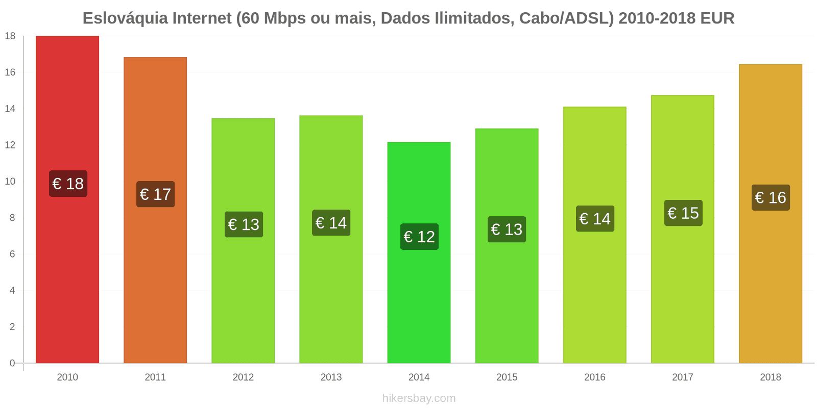 Eslováquia mudanças de preços Internet (60 Mbps ou mais, dados ilimitados, cabo/ADSL) hikersbay.com