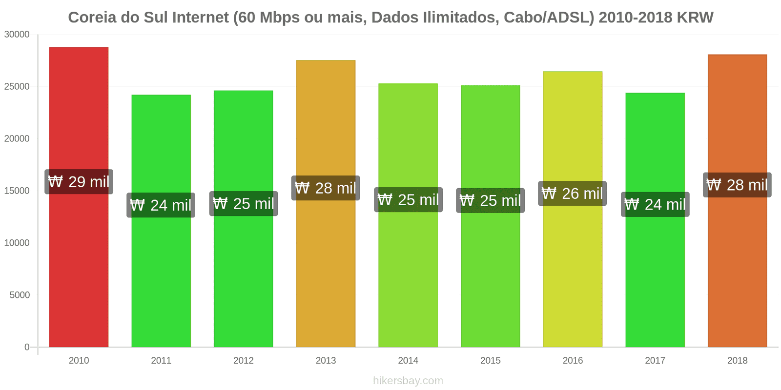 Coreia do Sul mudanças de preços Internet (60 Mbps ou mais, dados ilimitados, cabo/ADSL) hikersbay.com