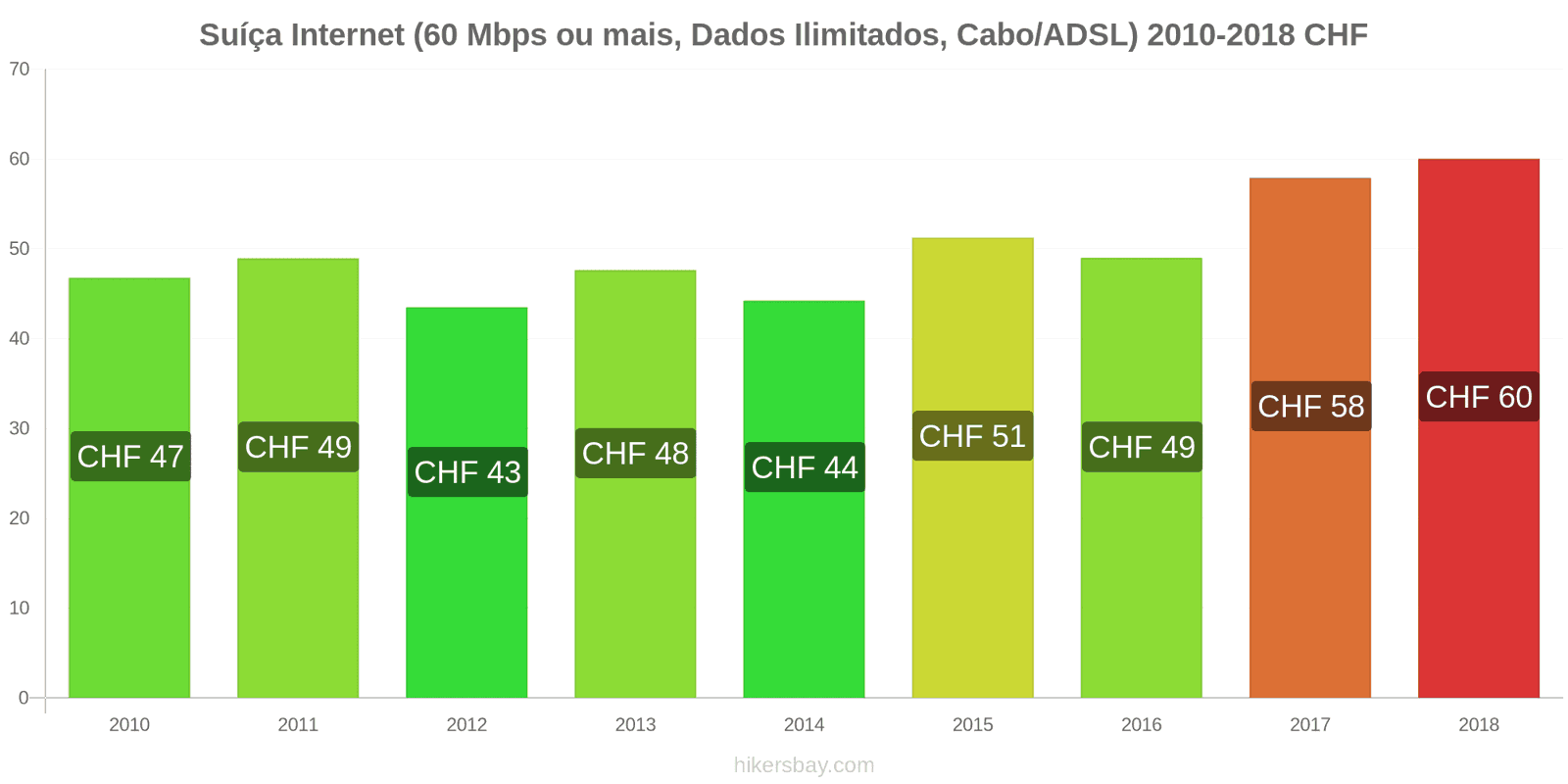 Suíça mudanças de preços Internet (60 Mbps ou mais, dados ilimitados, cabo/ADSL) hikersbay.com