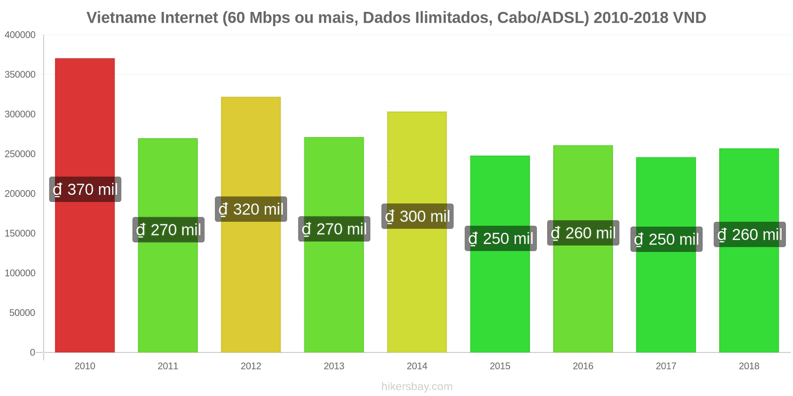 Vietname mudanças de preços Internet (60 Mbps ou mais, dados ilimitados, cabo/ADSL) hikersbay.com