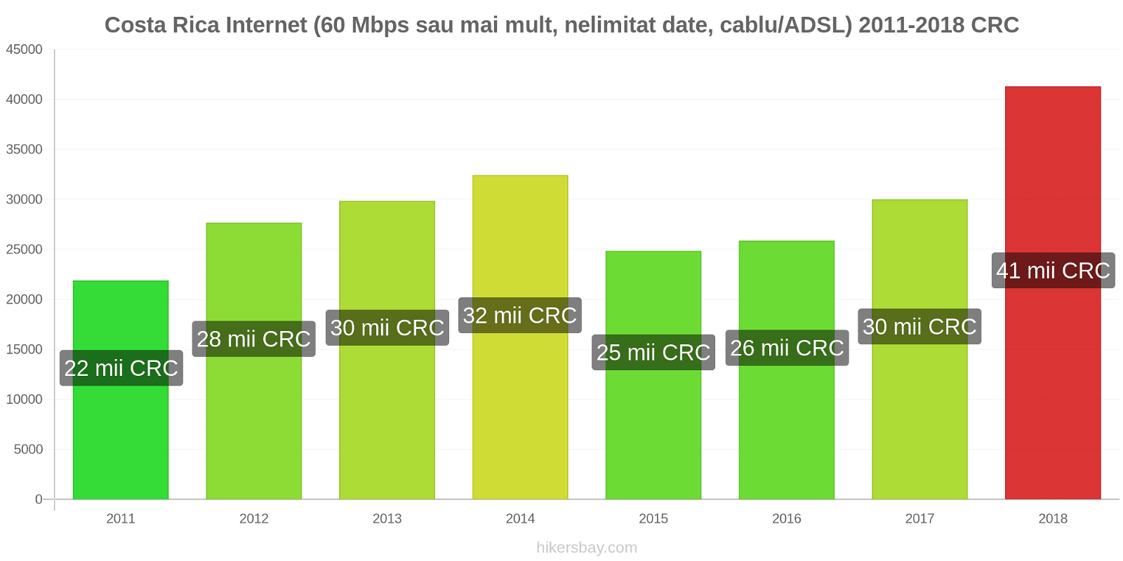 Costa Rica schimbări de prețuri Internet (60 Mbps sau mai mult, date nelimitate, cablu/ADSL) hikersbay.com
