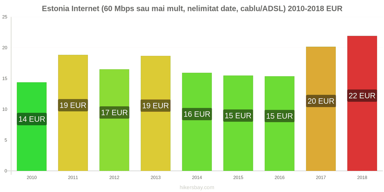 Estonia schimbări de prețuri Internet (60 Mbps sau mai mult, date nelimitate, cablu/ADSL) hikersbay.com