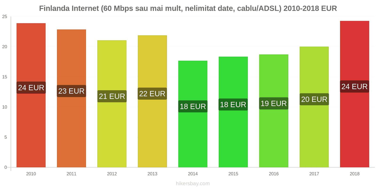 Finlanda schimbări de prețuri Internet (60 Mbps sau mai mult, date nelimitate, cablu/ADSL) hikersbay.com