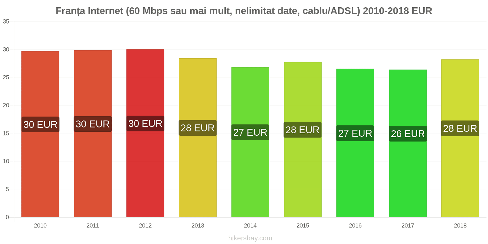Franța schimbări de prețuri Internet (60 Mbps sau mai mult, date nelimitate, cablu/ADSL) hikersbay.com