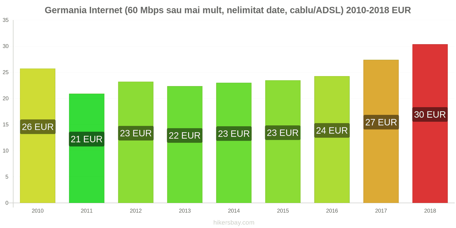 Germania schimbări de prețuri Internet (60 Mbps sau mai mult, date nelimitate, cablu/ADSL) hikersbay.com