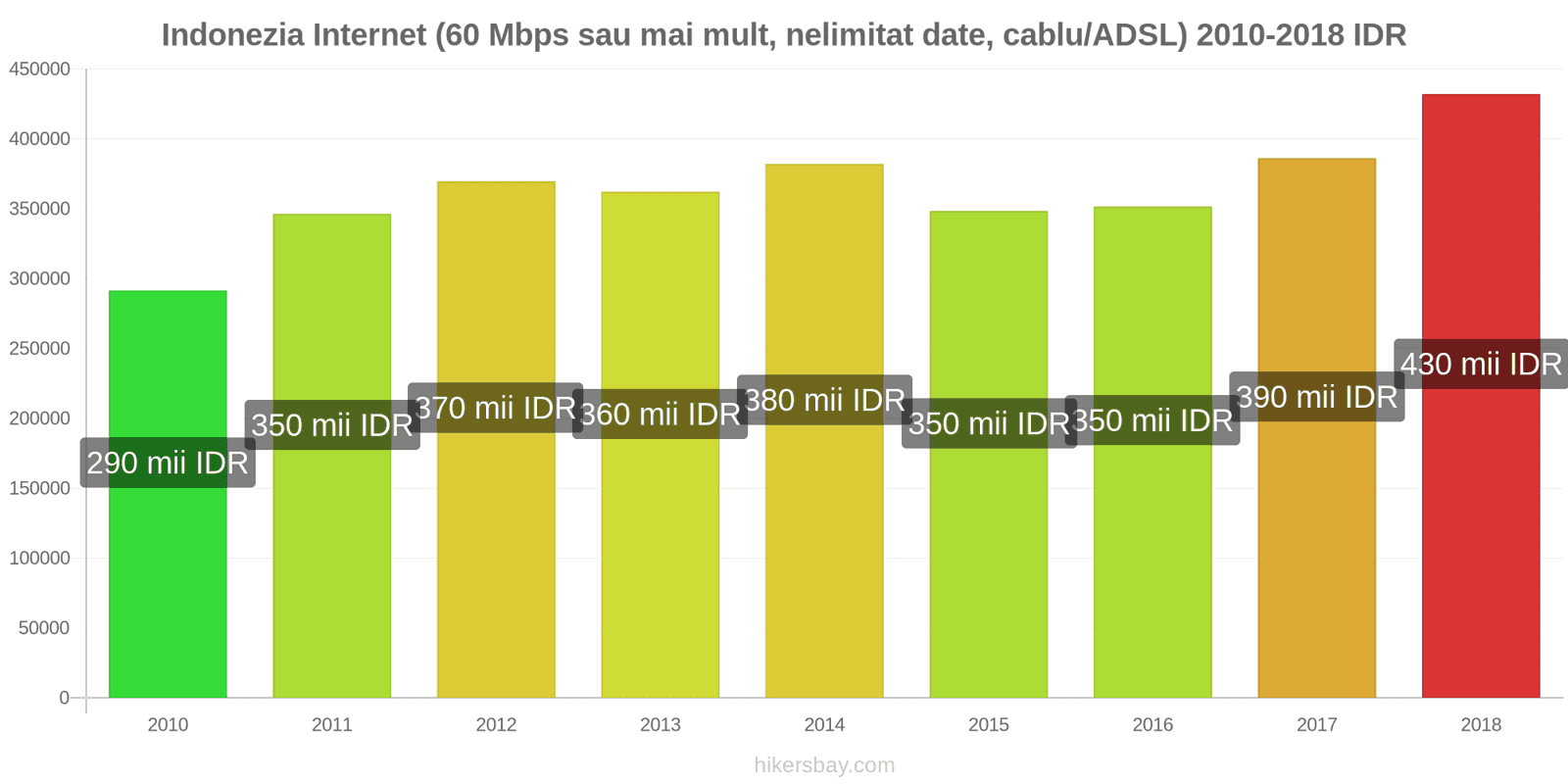 Indonezia schimbări de prețuri Internet (60 Mbps sau mai mult, date nelimitate, cablu/ADSL) hikersbay.com
