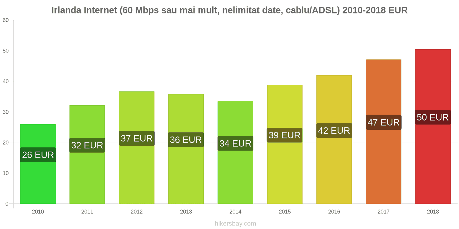 Irlanda schimbări de prețuri Internet (60 Mbps sau mai mult, date nelimitate, cablu/ADSL) hikersbay.com