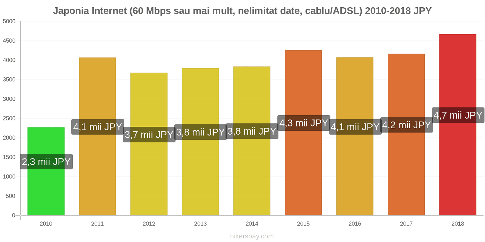 Japonia schimbări de prețuri Internet (60 Mbps sau mai mult, date nelimitate, cablu/ADSL) hikersbay.com