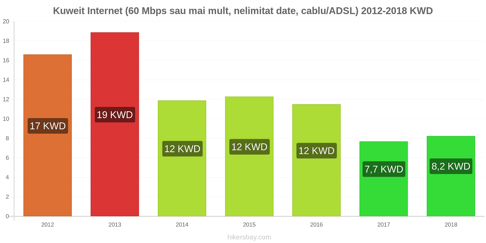 Kuweit schimbări de prețuri Internet (60 Mbps sau mai mult, date nelimitate, cablu/ADSL) hikersbay.com