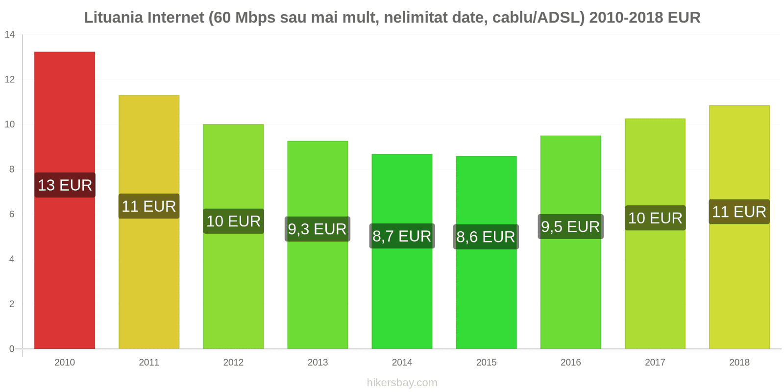 Lituania schimbări de prețuri Internet (60 Mbps sau mai mult, date nelimitate, cablu/ADSL) hikersbay.com